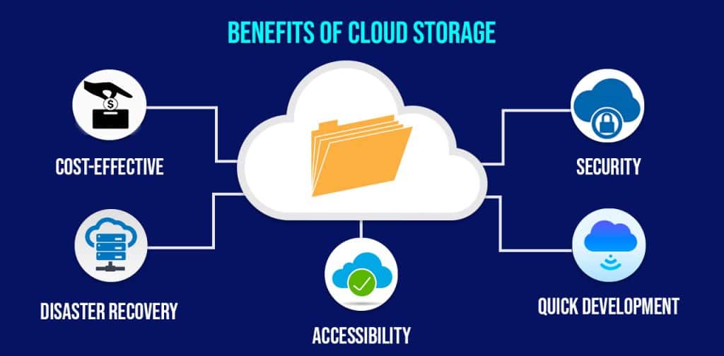 Pics showing benefits of cloud storage Pics showing benefits of cloud storage
